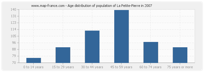 Age distribution of population of La Petite-Pierre in 2007